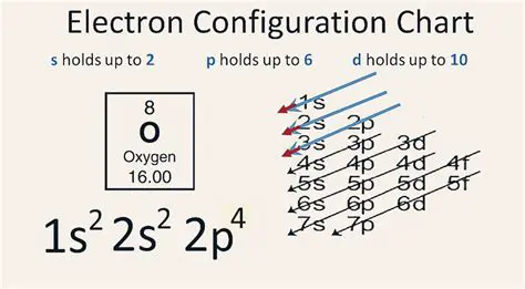 Electron Configuration of Oxygen