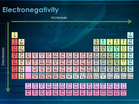 Electronegativity increases across a period