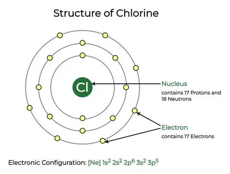 Electronic Configuration of Chlorine