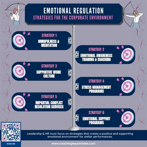 Emotional Regulation Interventions