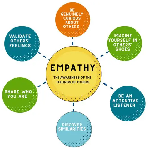 Empathy and Responsiveness