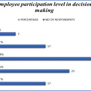 Employee Participation Level