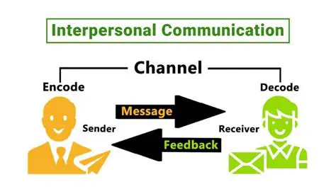 Encouraging Interpersonal Communication