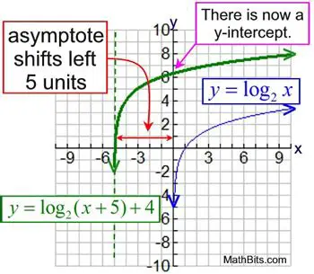 End Behavior of Logarithmic Functions