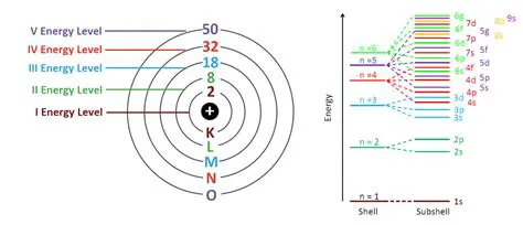 Energy Levels and Electron Configuration