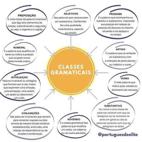 Entendendo a classe gramatical