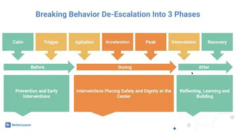 Escalation of the behavior