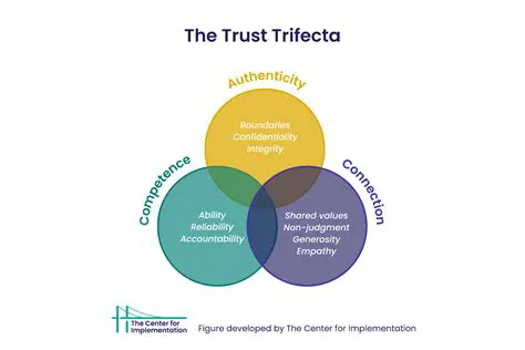 Establish a framework for trust