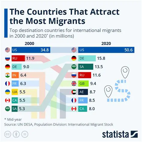 Estimated Amount of Migrants