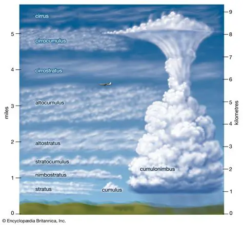 Estimating Cloud Formation Height