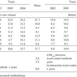 Estimating the Number of Weeds