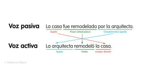 Estructura de la voz pasiva