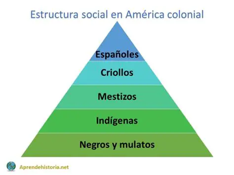 Estructura Social del Barroco Americano