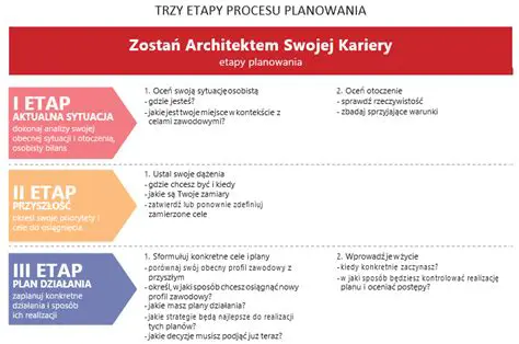 Etapy planowania kariery zawodowej