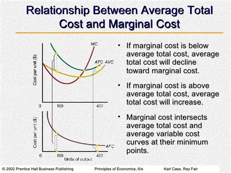 Evaluate the marginal cost and average cost