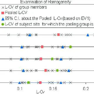 Examination of homogeneity
