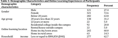 Examining demographic differences