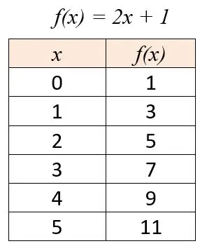 Example of a Function Table
