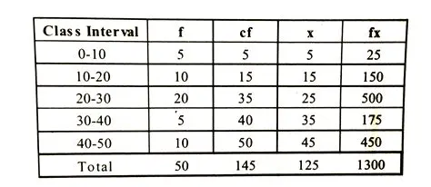 Example of Class Interval Frequency