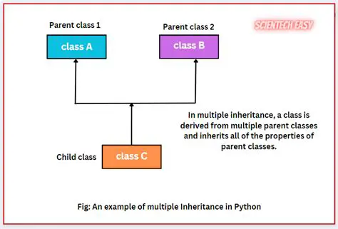 Example of Multiple Inheritance in Python