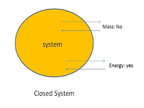 Examples of Closed Systems