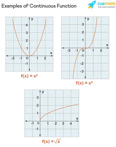 Examples of Continuous Functions