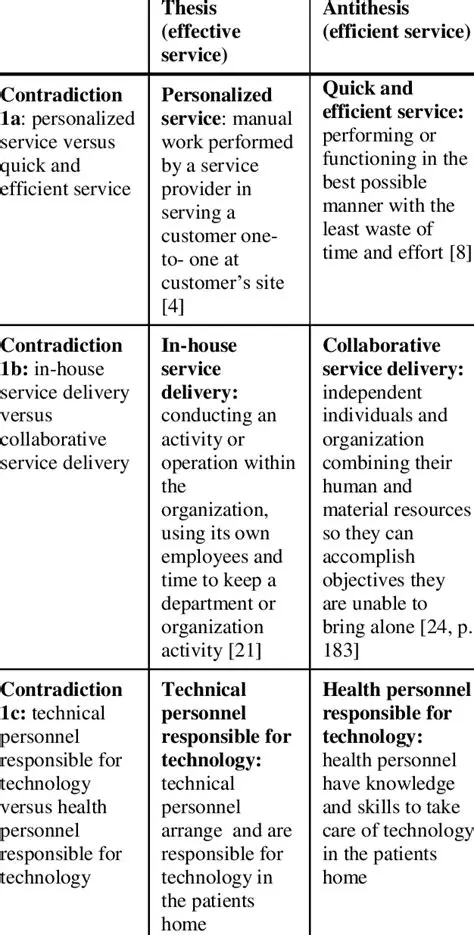 Examples of Contradictory Usage
