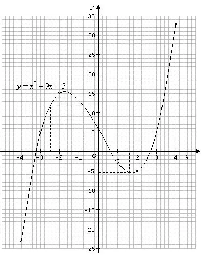 Examples of Cubic Functions
