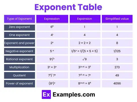 Examples of Exponent Properties