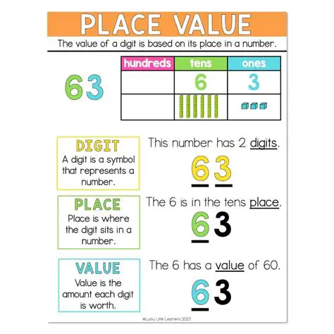 Examples of Place Value and Digit Value