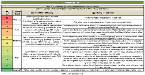 Examples of Prevention Controls for PFMEA