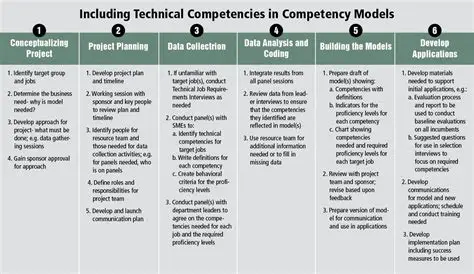 Examples of Technical Competencies
