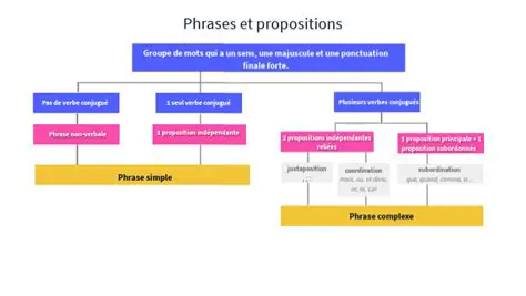 Exemples de Propositions Causales