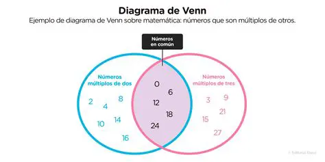 Exemplo de Diagrama de Venn