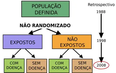 Exemplo de Estudo de Coorte