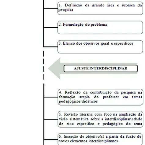 Exemplos de Interdisciplinaridade nas Artes