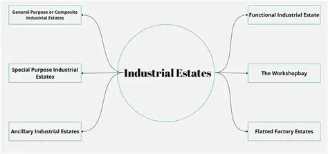 Existence of Industrial Estates
