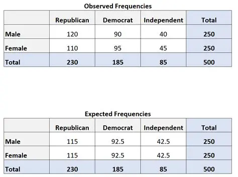 Expected Frequency Formula