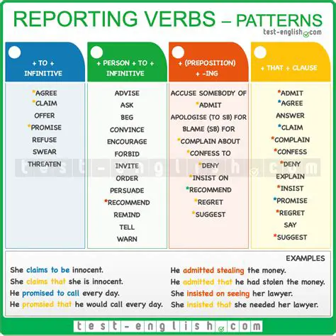 Experiment with different reporting verbs