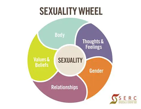 Exploring the Influences of Social Environments on Sexuality