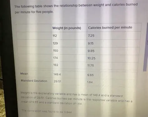 Exploring the Relationship Between Weight and Calories