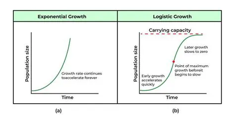 Exponential growth in medicine