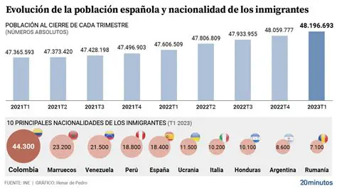 Expresando un aumento de 3500 habitantes