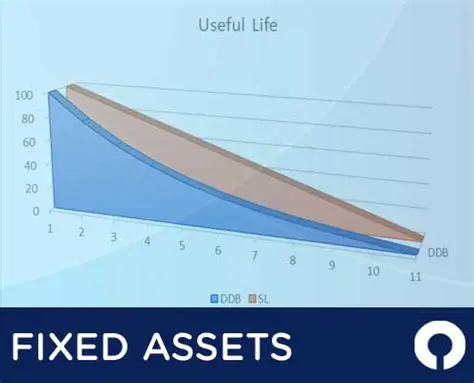Extending the useful life of fixed assets