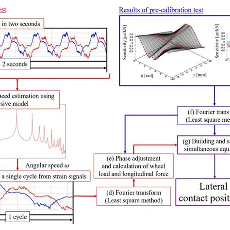 Extracting underlying signal
