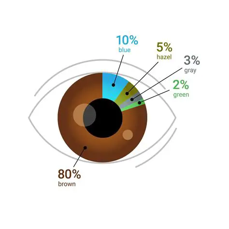 Eye Color Distribution Analysis