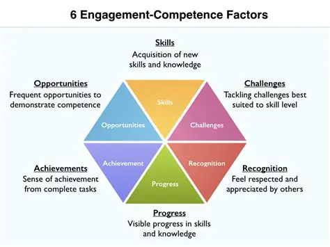Factors Affecting Competence