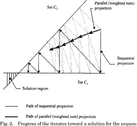 Factors Affecting Convergence