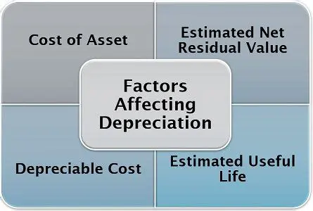 Factors Affecting Depreciation