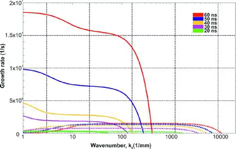 Factors Affecting Instantaneous Growth Rate